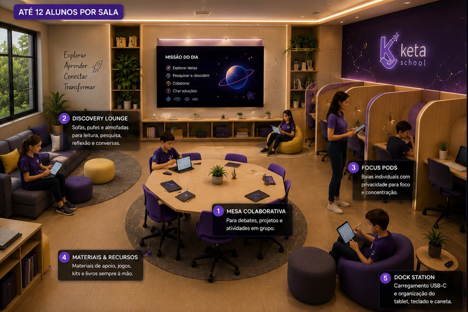 Maquete da Learning Room da Keta, para até 12 alunos: Mesa Colaborativa central, Discovery Lounge com sofás, Focus Pods (baias individuais para foco), Materiais & Recursos e Dock Station, com a tela 'Missão do dia' ao fundo e a marca Keta na parede.